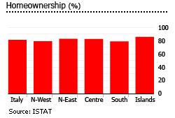 Italy homeownership