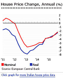 Italy house prices