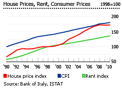 Italy  house rent consumer prices graph