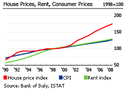 Italy house rent consumer prices graph properties real estate