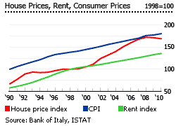 Italy house rent consumer