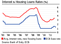 Italy interest rate