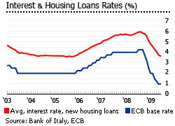 Italy interest and housing loans rate graph chart properties for sale for rent