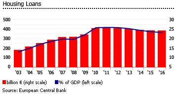 Italy outstanding housing loans