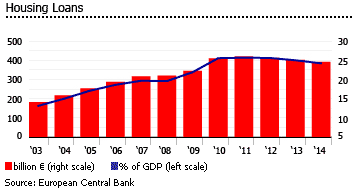 Italy outstanding housing loans