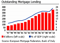 Italy outstanding mortgage lending graph