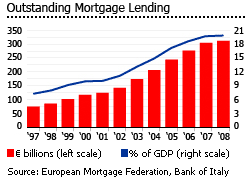 Italy outstanding mortgage lending graph chart properties houses housing real estate