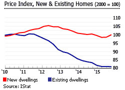 Italy price index homes