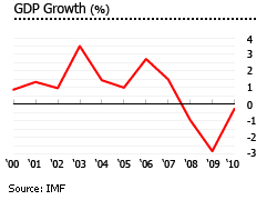 Jamaica GDP growth graph