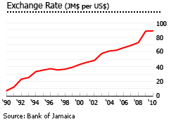Jamaica exchange rate grapht