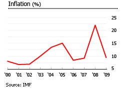 Jamaica inflation rate graph