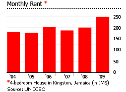 Jamaica kingston monthly rent graph