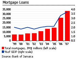 Jamaica mortgage loans graph