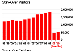 Jamaica stay over visitors graph