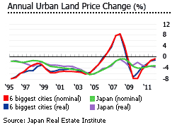 Japan urban land price change graph