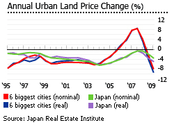 Japan annual urban land price change graph chart nominal real houses properties