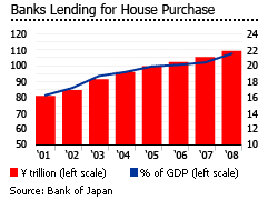 Japan banks lending for house purpose graph chart properties homes