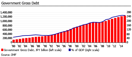 Japan government gross debt