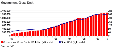 Japan government gross debt
