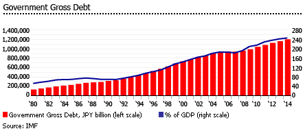 Japan government gross debt