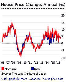 Japan Land Prices Chart