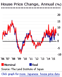 Japan house prices graph