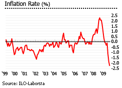 Japan inflation rate graph economic performance houses properties