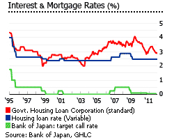Japan interest and mortgage rate graph