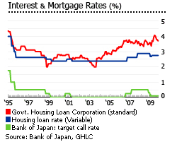 Japan interest and mortgage rate graph chart houses properties real estate