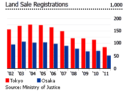 Japan-land sale registration