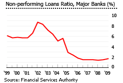 Japan non performing loans ratio major banks graph chart
