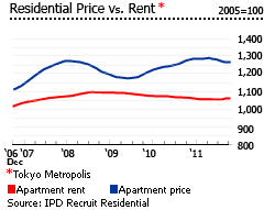 Japan residential price against rent graph chart apartments houses real estate for rent for sale