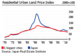 Japan urban land price index graph