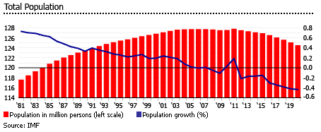 Japan total population