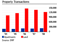 Jordan property transactions graph chart houses real estates for sale for rent
