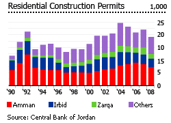 Jordan residential construction permits graph chart dwellings developing land real estate