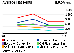 Latvia average flat rents graph