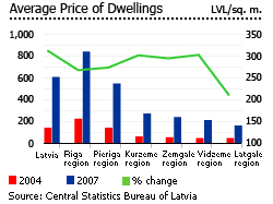 Latvia average price of dwellings graph