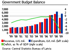 Latvia government budget balance graph
