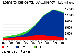 Latvia housing loans