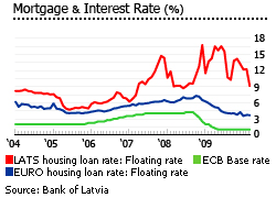 Latvia mortgage interest rate graph