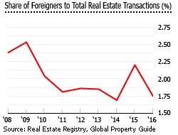 Lebanon foreigns shares total real estate transactions Lebanon foreigns shares total real estate transactions