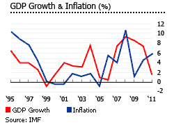 Lebanon GDP growth and inflation graph