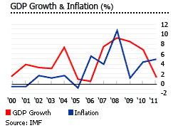 Lebanon GDP growth and inflation graph