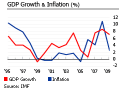 Lebanon GDP growth inflation graph chart increase decrease housing property market