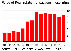 Lebanon value real estate transactions Lebanon value real estate transactions
