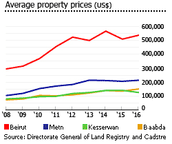Lebanon average property prices Lebanon average property prices