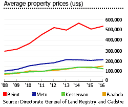 Lebanon average property prices
