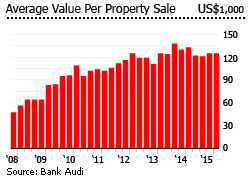 Lebanon average value property sale