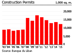 Lebanon construction permit